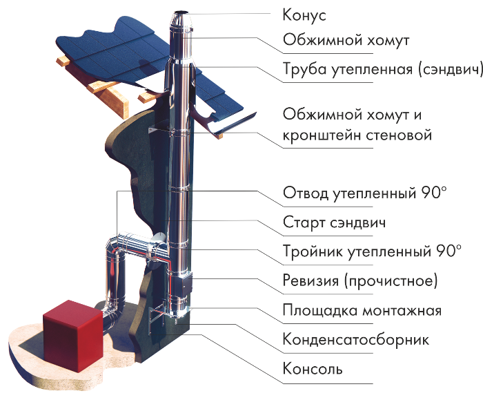 Схема сборки дымохода сэндвич через стену